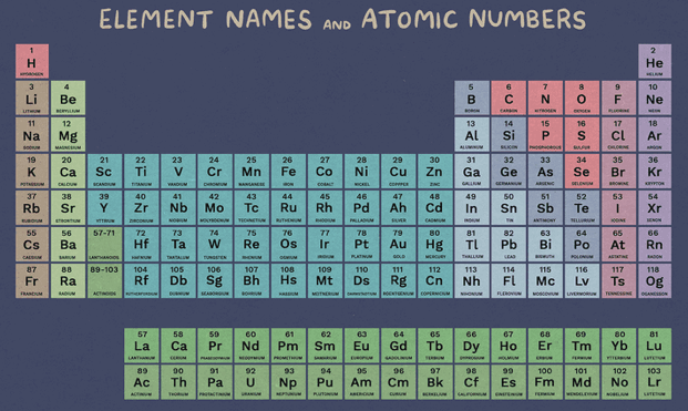 Periodi Table